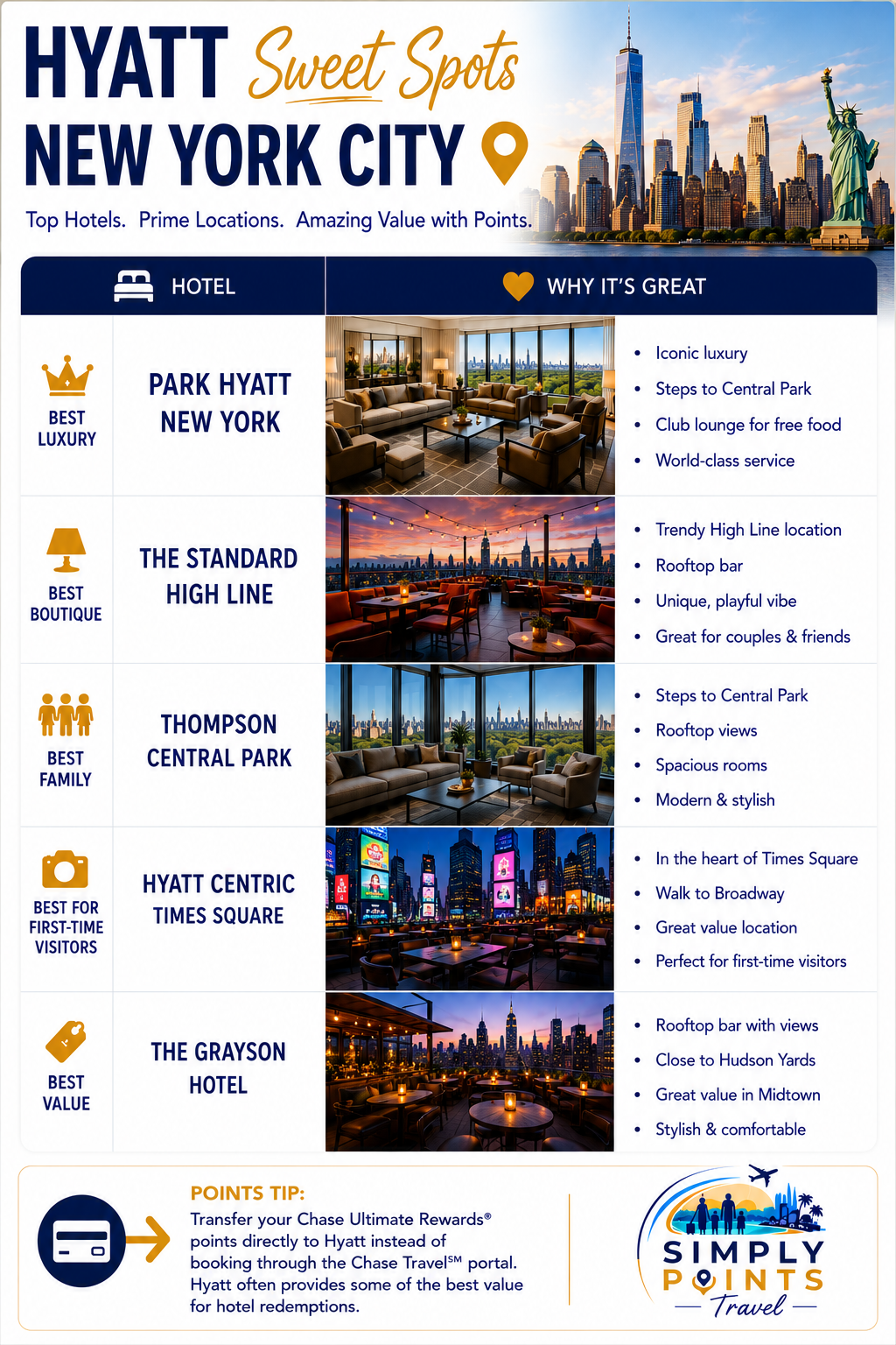 Hyatt Sweet Spots New York City infographic